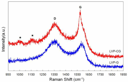 Li3V2(PO4)3/carbon nanofiber+graphene 복합 양극재의 Raman 분석