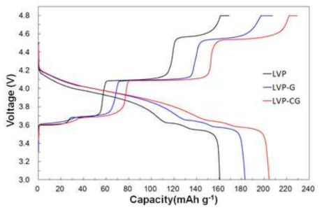 Li/Li3V2(PO4)3/carbon nanofiber+graphene half cell의 방전전압 곡선