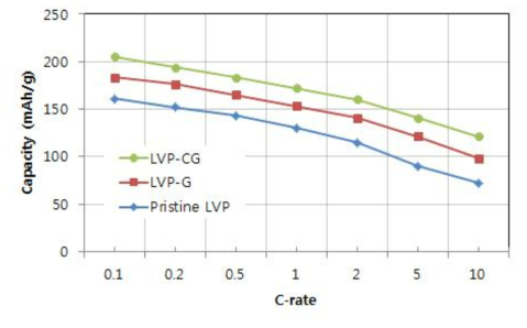 Li/Li3V2(PO4)3/carbon nanofiber+graphene의 출력 특성 비교