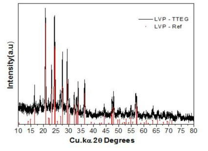 초급속 연소법(TTEG용매)을 이용하여 합성된 LVP/C의 XRD pattern
