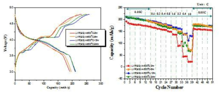 열처리 시간을 변수로 합성된 LVP/C 활물질의 전기화학 특성 평가