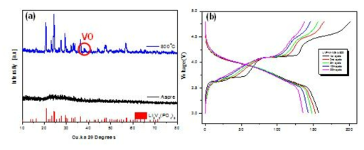 메탄올을 이용한 분무건조법으로 합성된 LVP의 XRD 및 충방전 곡선