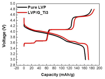 Pure LVP와 Ti doped LVP-graphene composite의 첫 번째 cycle 전기화학데이터