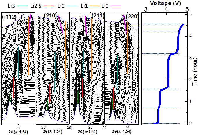 Pure LVP 양극소재의 충전 시 In-situ XRD patterns