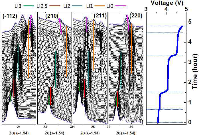 Ti doped LVP-graphene 양극소재의 충전 시 In-situ XRD patterns