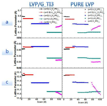 충전 시 Ti doped LVP-graphene과 pure LVP의 unit cell lattice parameter