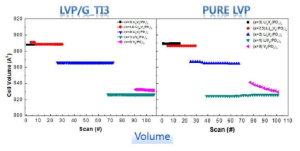 충전 시 Ti doped LVP-graphene와 pure LVP의 unit cell volume