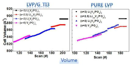 방전 시 Ti doped LVP-graphene와 pure LVP의 unit cell volume