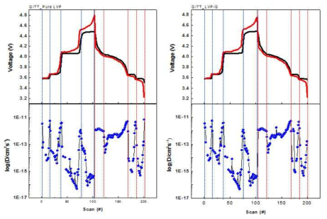 Pure LVP와 LVP-graphene 복합체의 평형상태(검은선)와 과전압 상태(빨간선) 및 GITT를 이용해 계산한 구간별 Lithium 확산계수