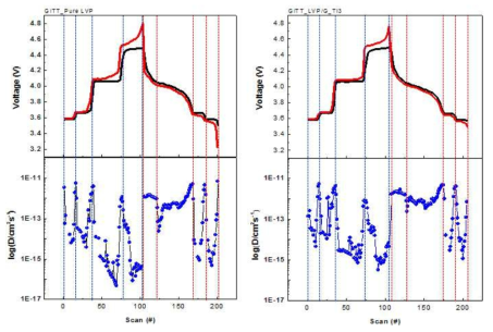 Pure LVP와 Ti doped LVP-graphene 복합체의 평형상태 (검은선)와 과전압 상태(빨간선) 및 GITT를 이용해 계산한 구간별 Lithium 확산계수