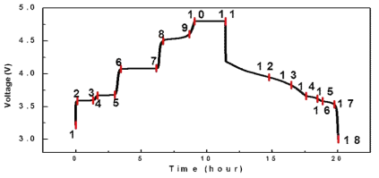 충전 시 Ti doped LVP-graphene와 pure LVP의 unit cell volume