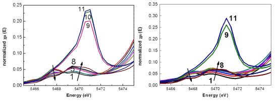 충전 시 pure LVP(왼쪽)와 Ti doped LVP-graphene(오른쪽) 샘플의 구간별 V K-edge에서의 pre-edge 변화