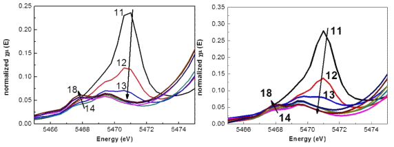 방전 시 pure LVP(왼쪽)와 Ti doped LVP-graphene(오른쪽) 샘플의 구간별 V K-edge에서의 pre-edge 변화