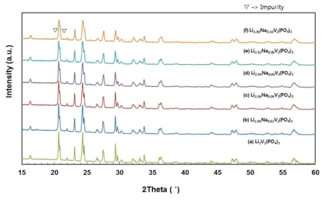 XRD patterns of the Li3-xNaxV2(PO4)3/Graphene composite.