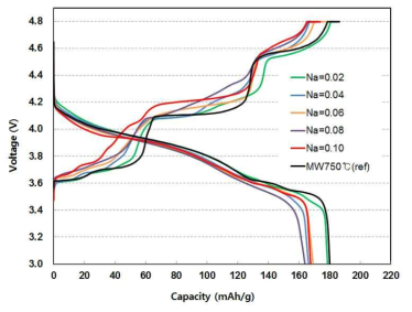 The first charge–discharge voltage profiles at 0.1C rate of the Li3-xNaxV2(PO4)3/Graphene composite.