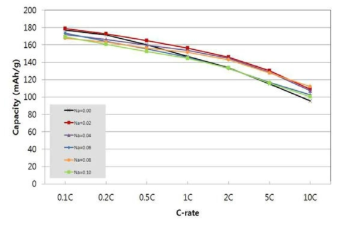 C-rate capability of the Li3-xNaxV2(PO4)3/Graphene composite.