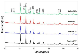 XRD patterns of the pristine LVP, LVP-TEOS, LVP-SiO2 and LVP-mSiO2 composites.