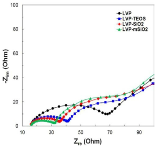 EIS spectra of the pristine LVP, LVP-TEOS, LVP-SiO2 and LVP-mSiO2 composites.