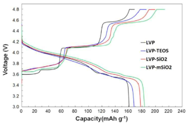 Charge–discharge voltage profiles at 0.1C rate of the pristine LVP, LVP-TEOS, LVP-SiO2 and LVP-mSiO2 composites.