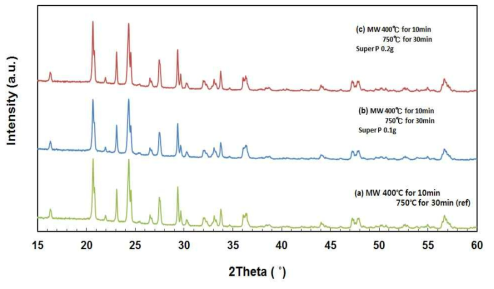 XRD patterns of the pristine LVP and carbon black coated LVP.