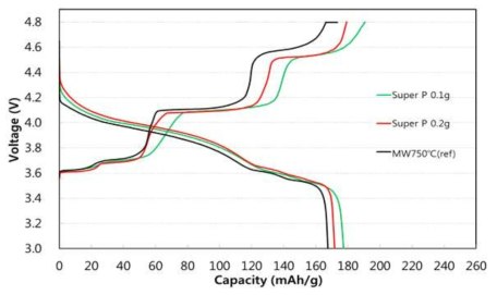 Charge–discharge voltage profiles at 0.1C rate of the pristine LVP and carbon black coated LVP.