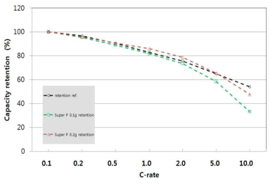 C-rate capability of the pristine LVP and carbon black coated LVP.