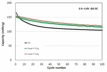 Cycling performance at 0.5C rate of the pristine LVP and carbon black coated LVP.