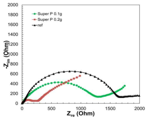 Nyquist plot of the pristine LVP and carbon black coated LVP.