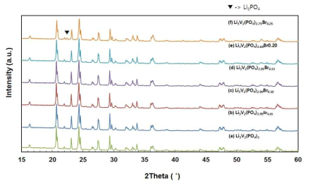 XRD patterns of the Li3V2(PO4)3-xBrx/graphene.