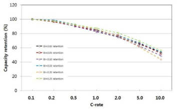 C-rate capability of Li3V2(PO4)3-xBrx/graphene.