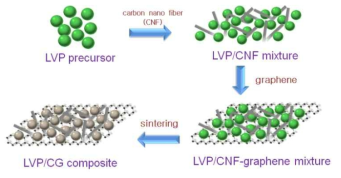 Li3V2(PO4)3/carbon nanofiber+graphene 복합 양극재의 제조과정