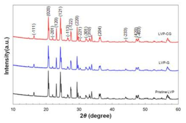 Li3V2(PO4)3 복합체의 XRD pattern 비교