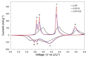 Li3V2(PO4)3 복합 양극재의 순환전위 결과 비교