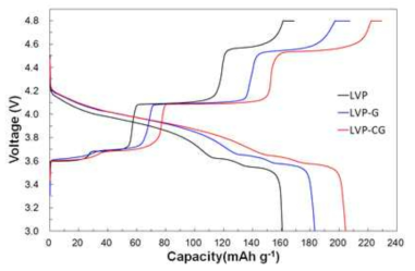 Li/Li3V2(PO4)3/carbon nanofiber+graphene half cell의 방전전압 곡선