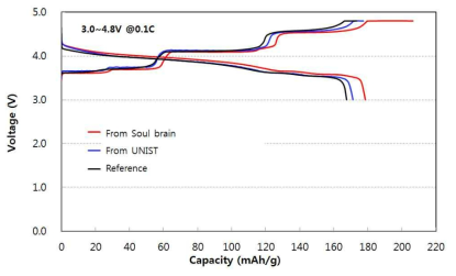 Charge–discharge voltage profiles at 0.1C rate of Li3V2(PO4)3/graphene using low temperature electrolytes.