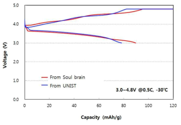 Charge–discharge voltage profiles of Li3V2(PO4)3/graphene using low temperature electrolytes at –30℃.