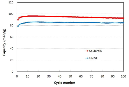 Cycling performance of Li3V2(PO4)3/graphene using low temperature electrolytes at –30℃, 0.5C-rate.