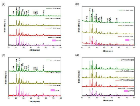 각 전이금속 도핑 량에 따른 X-선 회절 분석 결과 (a)Cr, (b)Co, (c)Ni, d)Cu