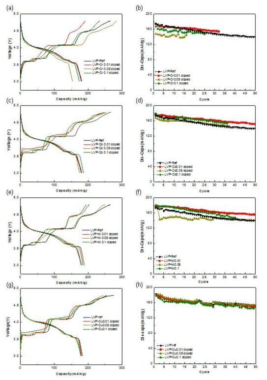각 전이금속 도핑량에 따른 전기화학 분석 결과 (a),(b): Cr, (c),(d): Co, (e),(f): Ni, (g),(h): Cu