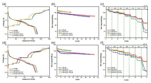 multidoping 함량에 따른 전기화학 분석 결과 (a)~(c) : Cr함량 고정, (d)~(f) : Ni 함량 고정