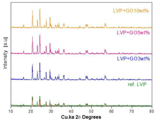 Li3V2(PO4)3에 그래핀 산화물을 3wt%, 5wt%, 10wt% 첨가하여 초급연소법으로 합성한 복합체의 X-선 회절 분석