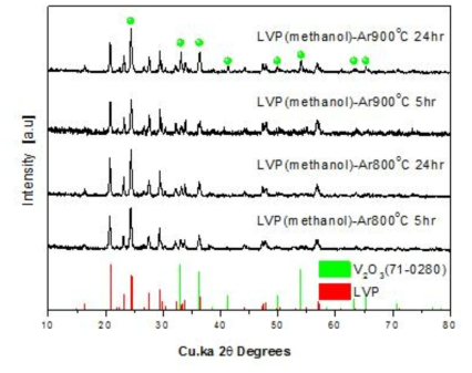 열처리 조건별로 합성된 LVP 샘플의 XRD 패턴