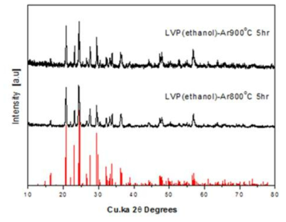 Ethanol 용매를 이용하여 합성된 LVP의 XRD 패턴
