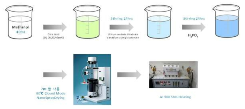 Citric acid를 이용한 분무건조법의 실험과정.