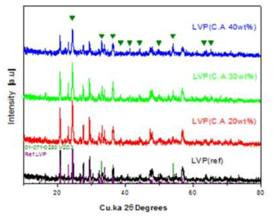 Citric acid를 첨가하여 합성된 LVP/C 샘플(20, 30, 40wt%)의 XRD 패턴.