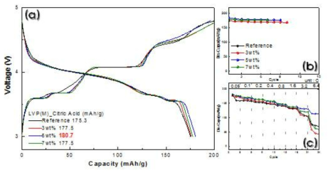 LVP/C 샘플(3, 5, 7wt%)의 전기화학 특성 평가 결과