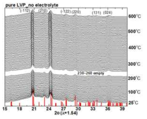 Li3V2(PO4)3의 전해질 비포함 온도별 XRD 측정 결과. 아래 붉은 선은 indexing을 위한 Li3V2(PO4)3의 ICDD 비교군 (01-072-7074)