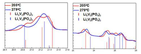 205℃와 279℃의 상 확인을 위한 XRD peak 비교. 아래 세로선은 indexing을 위한 Li0V2(PO4)3의 ICDD 비교군 (01-072-7077) (빨강) Li1V2(PO4)3의 ICDD 비교군 (01-072-7076) (파랑)