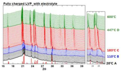완충된 Li0V2(PO4)3의 전해질 포함 샘플 온도별 XRD 측정 결과. 아래 붉은 선은 indexing을 위한 Li0V2(PO4)3의 ICDD 비교군 (01-072-7077)