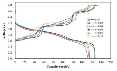 Na 치환량에 따른 Li3-xNaxV2(PO4)3의 초기 충/방전 곡선 (3.0-4.8V, 0.1C)